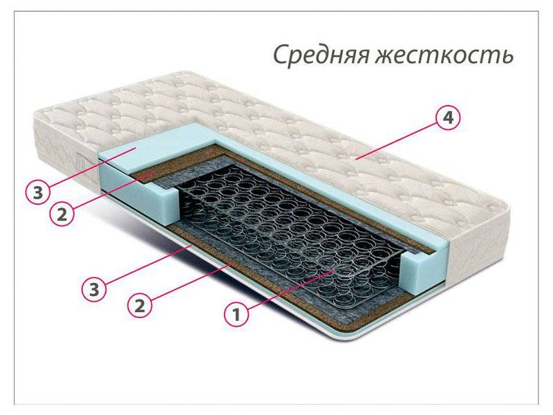 недорогой матрас средней жесткости комфорт 3 в Нижнекамске