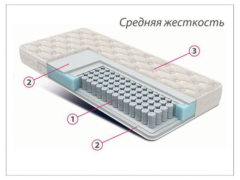 матрас стандарт струттофайбер средней жесткости в Нижнекамске